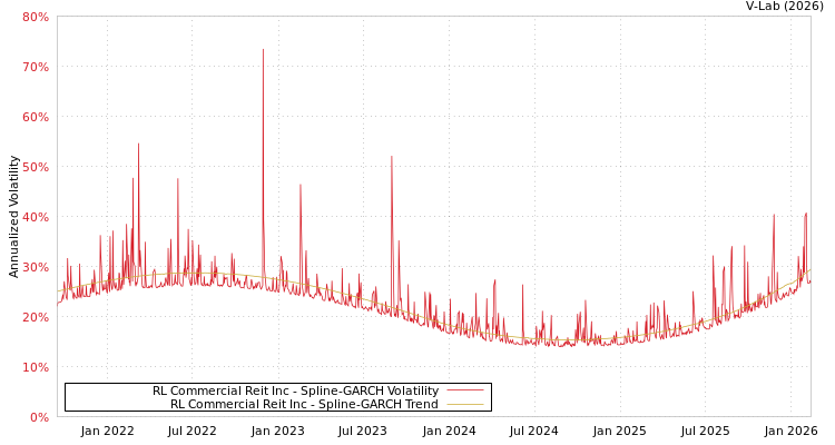 graph of RL Commercial Reit Inc SGARCH