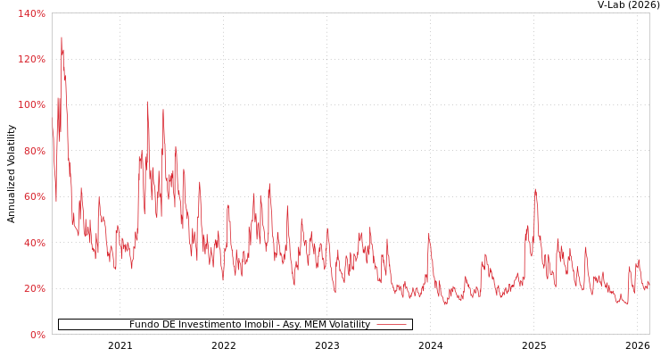 graph of Fundo DE Investimento Imobil AMEM