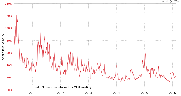 graph of Fundo DE Investimento Imobil MEM