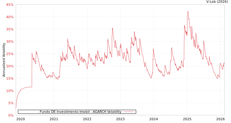 graph of Fundo DE Investimento Imobil AGARCH
