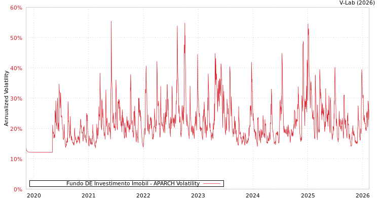 graph of Fundo DE Investimento Imobil APARCH