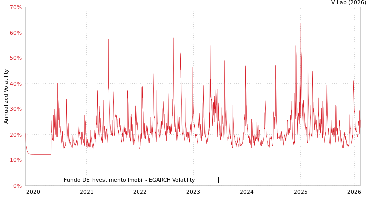 graph of Fundo DE Investimento Imobil EGARCH