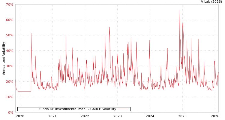 graph of Fundo DE Investimento Imobil GARCH