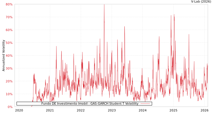 graph of Fundo DE Investimento Imobil GAS-GARCH-T