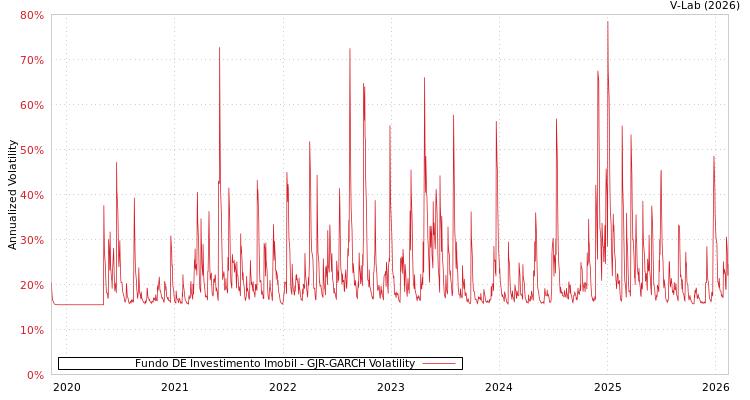 graph of Fundo DE Investimento Imobil GJR-GARCH