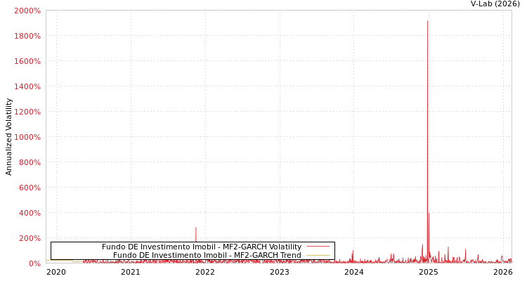graph of Fundo DE Investimento Imobil MF2-GARCH