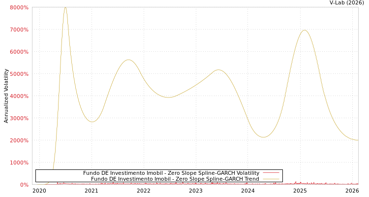graph of Fundo DE Investimento Imobil S0GARCH