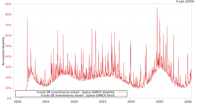 graph of Fundo DE Investimento Imobil SGARCH