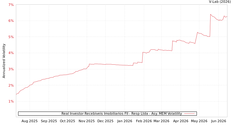 graph of Real Investor Recebiveis Imobiliarios FII - Resp Ltda AMEM