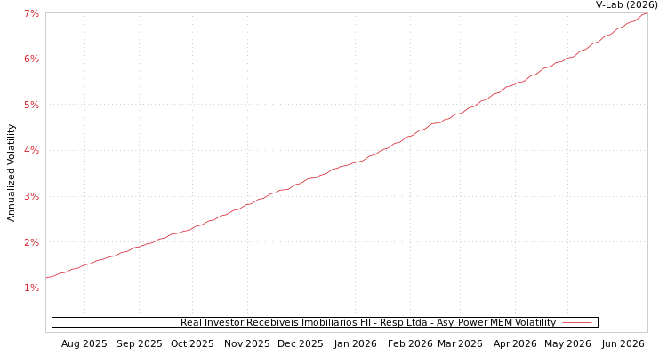 graph of Real Investor Recebiveis Imobiliarios FII - Resp Ltda APMEM
