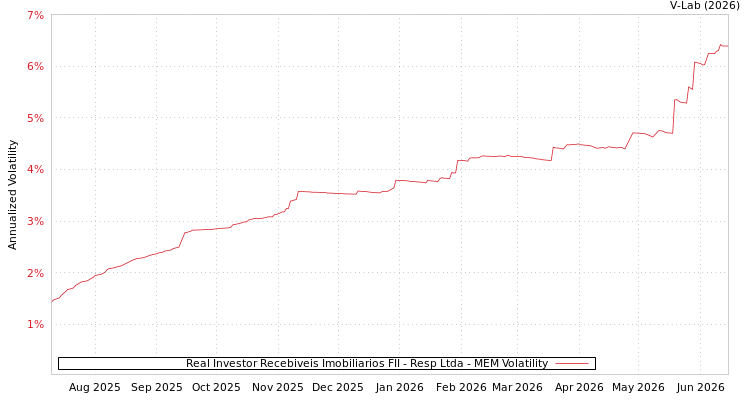 graph of Real Investor Recebiveis Imobiliarios FII - Resp Ltda MEM