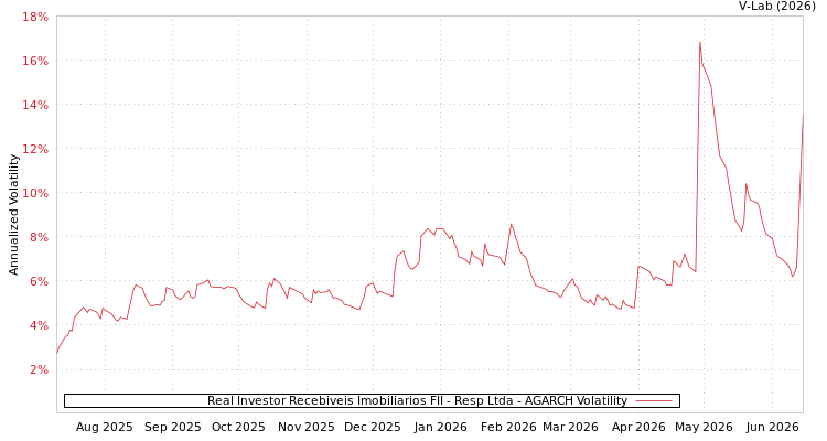 graph of Real Investor Recebiveis Imobiliarios FII - Resp Ltda AGARCH