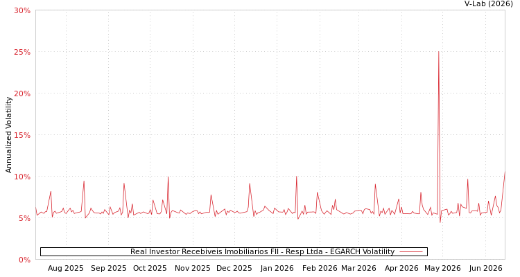graph of Real Investor Recebiveis Imobiliarios FII - Resp Ltda EGARCH