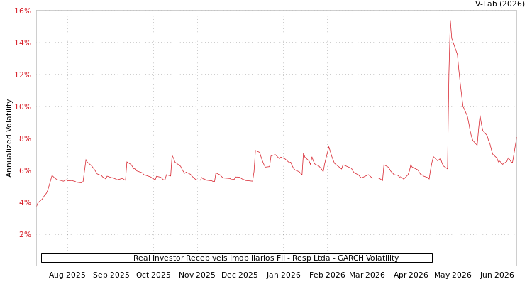 graph of Real Investor Recebiveis Imobiliarios FII - Resp Ltda GARCH