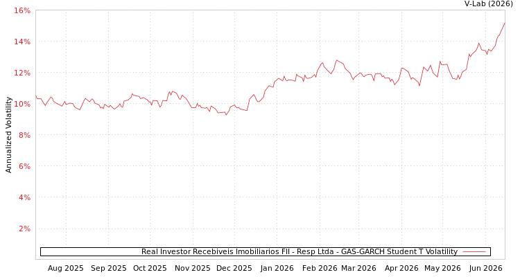 graph of Real Investor Recebiveis Imobiliarios FII - Resp Ltda GAS-GARCH-T