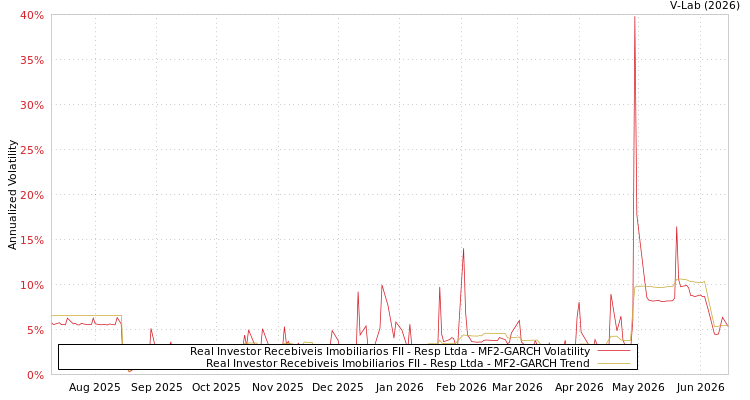 graph of Real Investor Recebiveis Imobiliarios FII - Resp Ltda MF2-GARCH