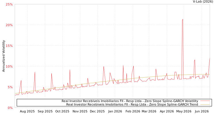 graph of Real Investor Recebiveis Imobiliarios FII - Resp Ltda S0GARCH