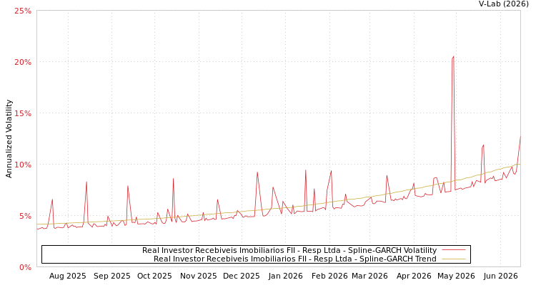 graph of Real Investor Recebiveis Imobiliarios FII - Resp Ltda SGARCH
