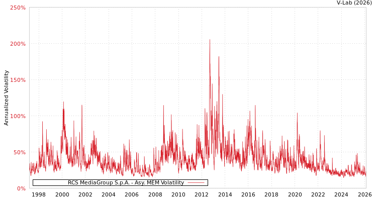 graph of RCS MediaGroup S.p.A. AMEM