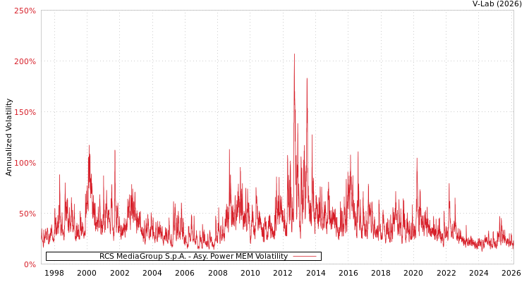graph of RCS MediaGroup S.p.A. APMEM