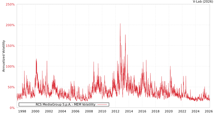 graph of RCS MediaGroup S.p.A. MEM