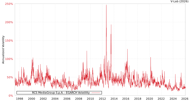 graph of RCS MediaGroup S.p.A. EGARCH