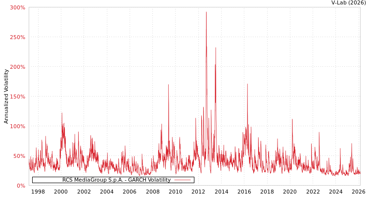 graph of RCS MediaGroup S.p.A. GARCH