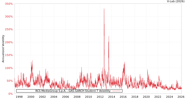graph of RCS MediaGroup S.p.A. GAS-GARCH-T