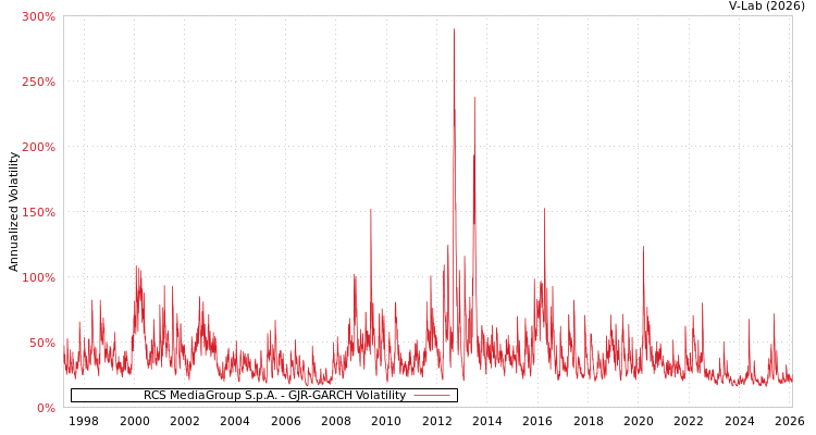 graph of RCS MediaGroup S.p.A. GJR-GARCH