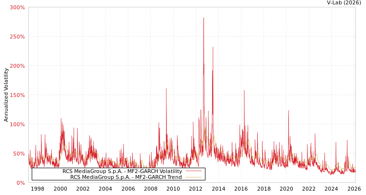 graph of RCS MediaGroup S.p.A. MF2-GARCH