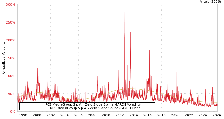 graph of RCS MediaGroup S.p.A. S0GARCH