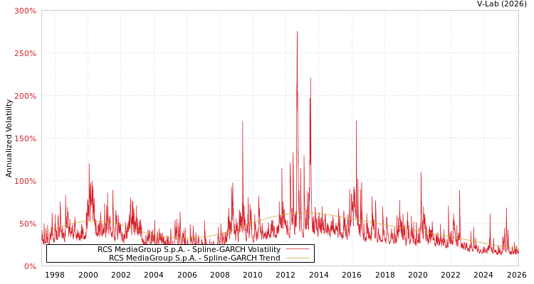 graph of RCS MediaGroup S.p.A. SGARCH