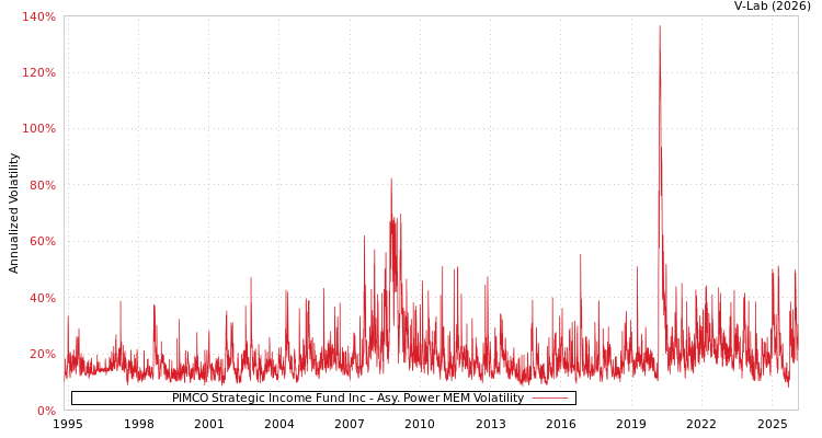 graph of PIMCO Strategic Income Fund Inc APMEM