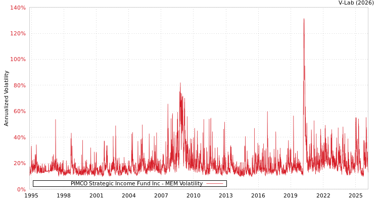 graph of PIMCO Strategic Income Fund Inc MEM