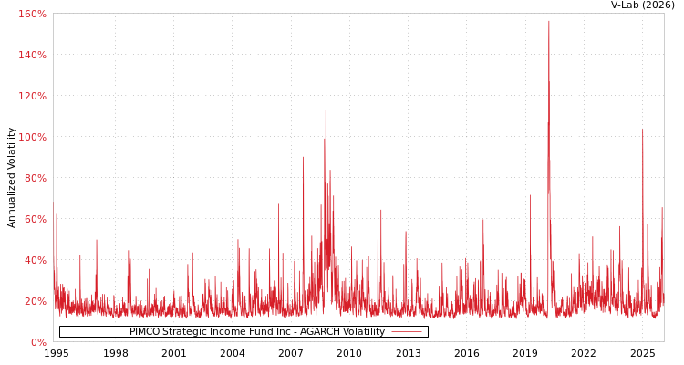 graph of PIMCO Strategic Income Fund Inc AGARCH
