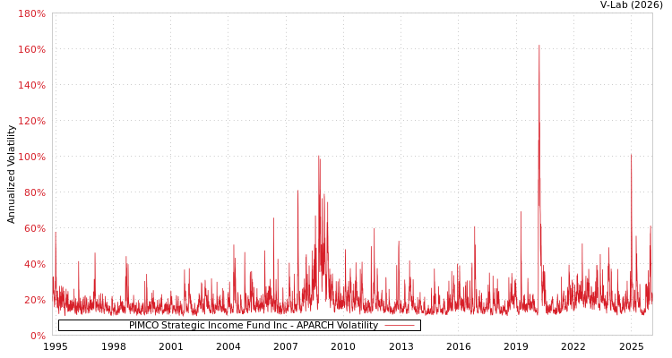 graph of PIMCO Strategic Income Fund Inc APARCH