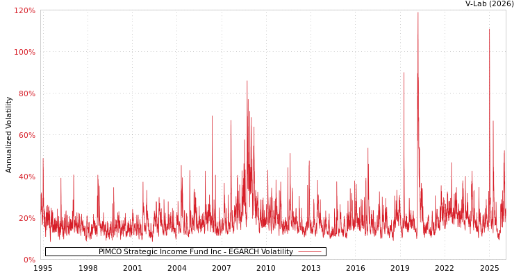 graph of PIMCO Strategic Income Fund Inc EGARCH