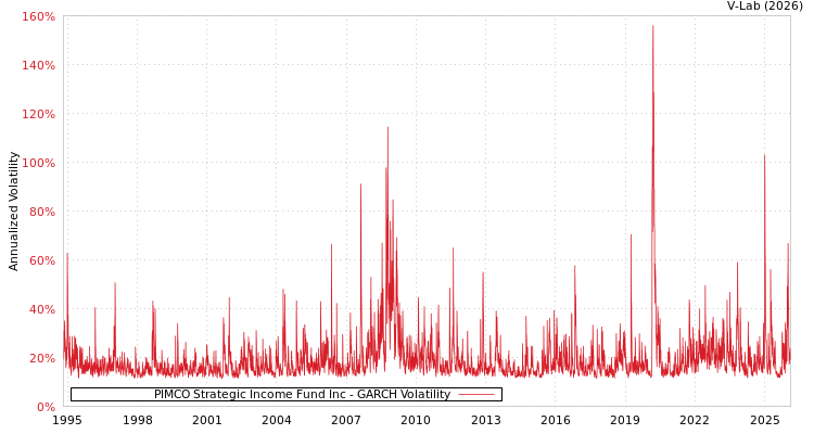 graph of PIMCO Strategic Income Fund Inc GARCH