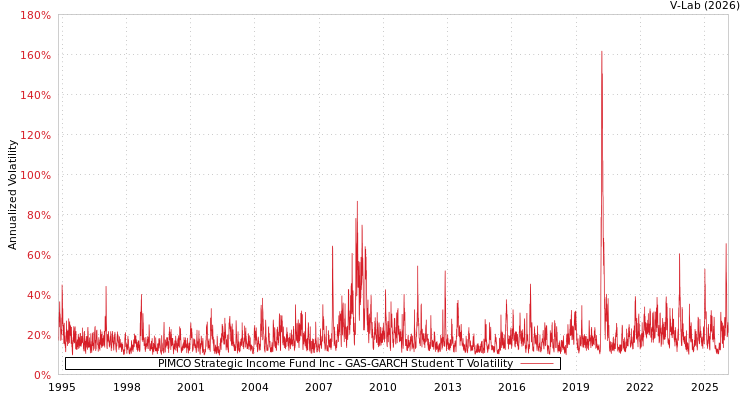 graph of PIMCO Strategic Income Fund Inc GAS-GARCH-T