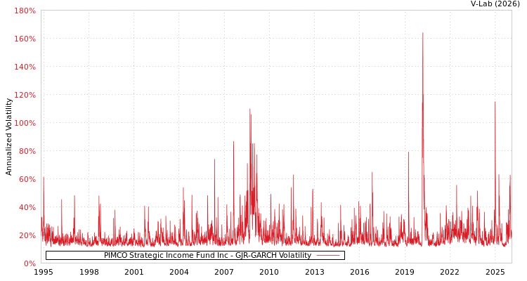 graph of PIMCO Strategic Income Fund Inc GJR-GARCH