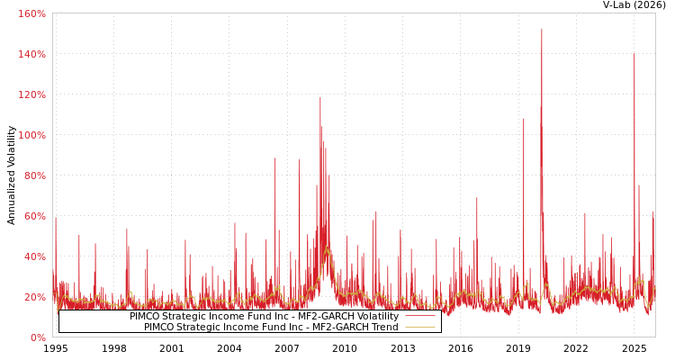 graph of PIMCO Strategic Income Fund Inc MF2-GARCH