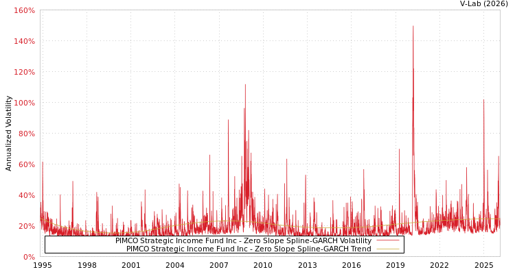 graph of PIMCO Strategic Income Fund Inc S0GARCH