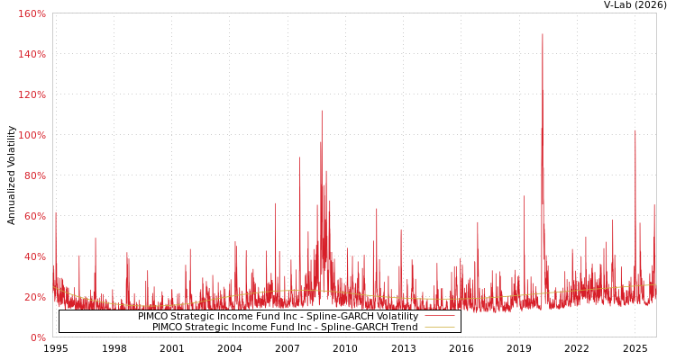 graph of PIMCO Strategic Income Fund Inc SGARCH