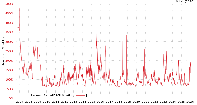 graph of Recrusul Sa APARCH