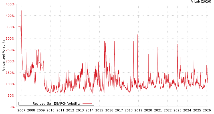 graph of Recrusul Sa EGARCH