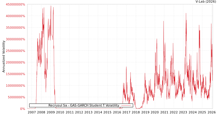 graph of Recrusul Sa GAS-GARCH-T