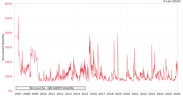 graph of Recrusul Sa GJR-GARCH