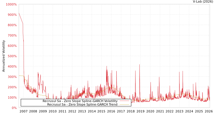 graph of Recrusul Sa S0GARCH