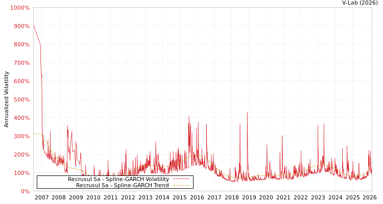 graph of Recrusul Sa SGARCH