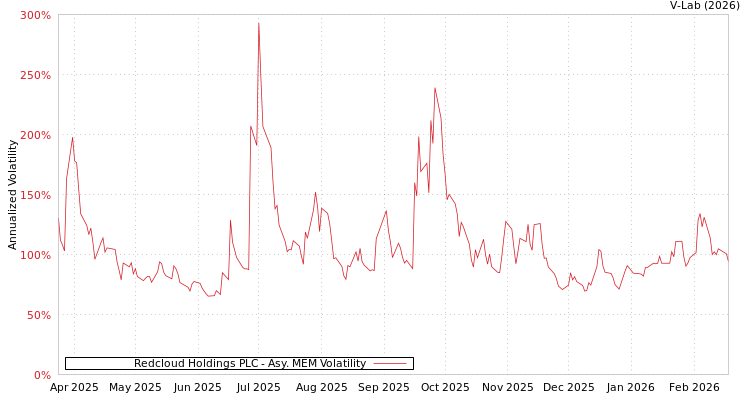 graph of Redcloud Holdings PLC AMEM